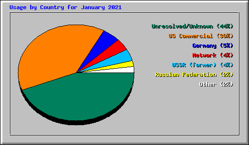 Usage by Country for January 2021