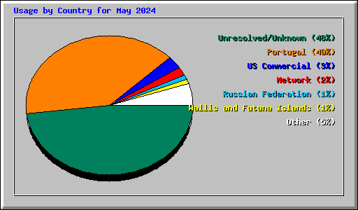 Usage by Country for May 2024