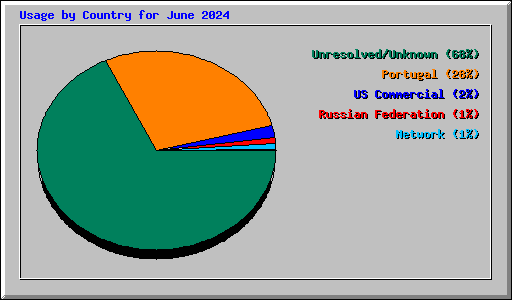 Usage by Country for June 2024