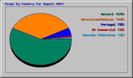 Usage by Country for August 2024