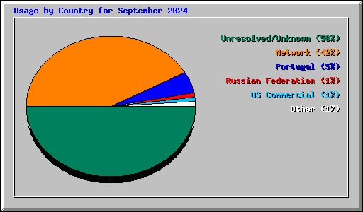 Usage by Country for September 2024