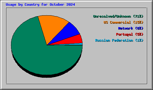 Usage by Country for October 2024