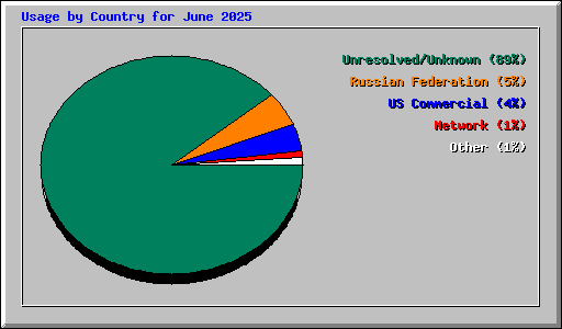 Usage by Country for June 2025