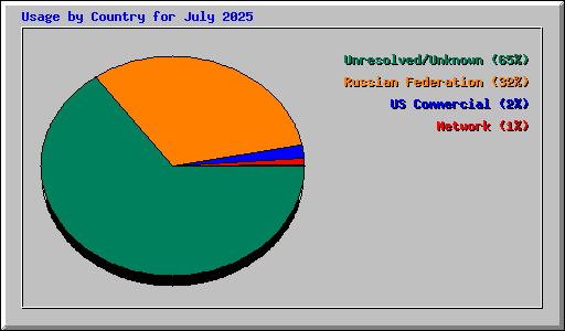 Usage by Country for July 2025
