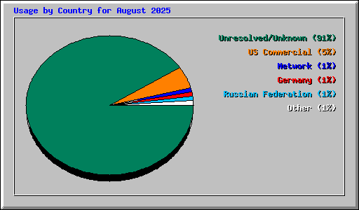 Usage by Country for August 2025