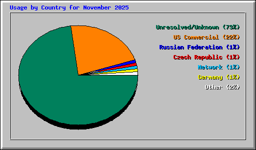 Usage by Country for November 2025