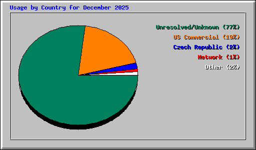 Usage by Country for December 2025