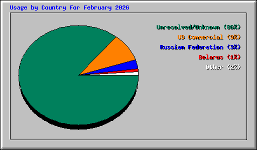 Usage by Country for February 2026