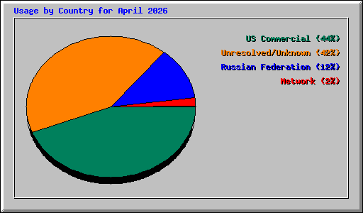 Usage by Country for April 2026