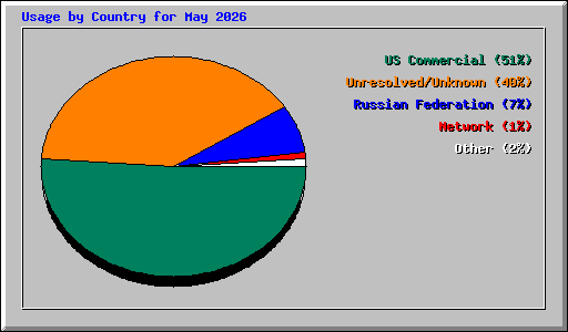 Usage by Country for May 2026
