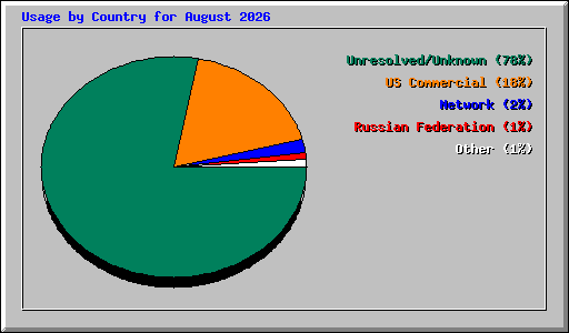 Usage by Country for August 2026