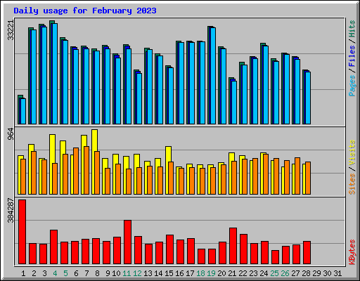 Daily usage for February 2023