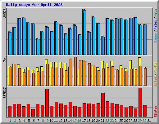 Daily usage for April 2023