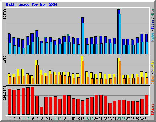 Daily usage for May 2024