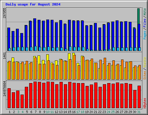 Daily usage for August 2024