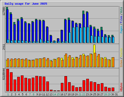 Daily usage for June 2025