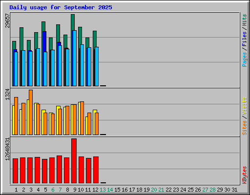 Daily usage for September 2025