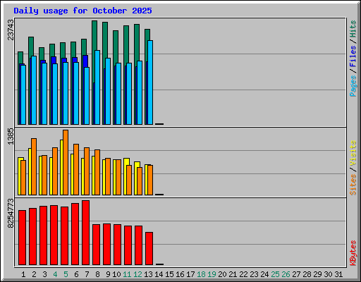 Daily usage for October 2025