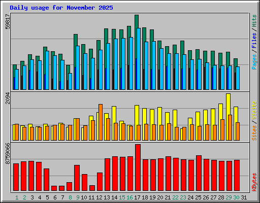 Daily usage for November 2025