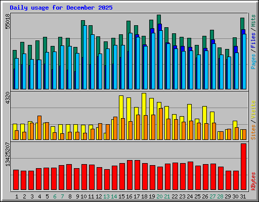 Daily usage for December 2025