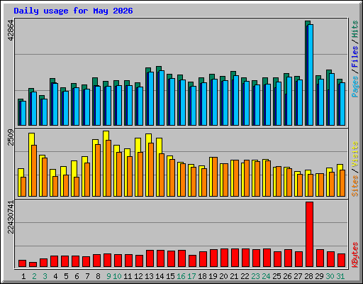 Daily usage for May 2026