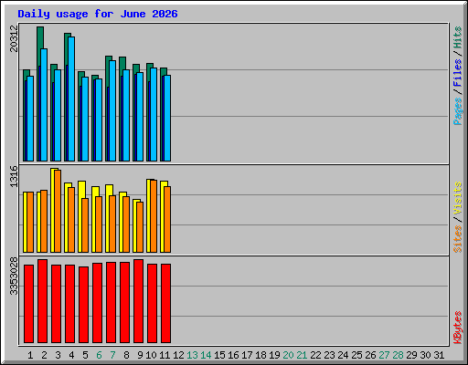 Daily usage for June 2026