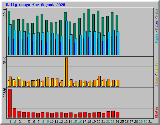 Daily usage for August 2026