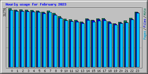 Hourly usage for February 2023