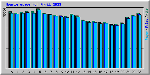 Hourly usage for April 2023