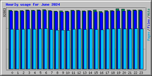 Hourly usage for June 2024