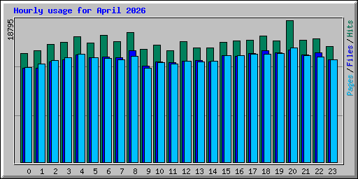 Hourly usage for April 2026