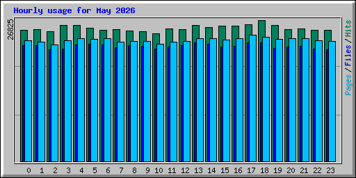 Hourly usage for May 2026